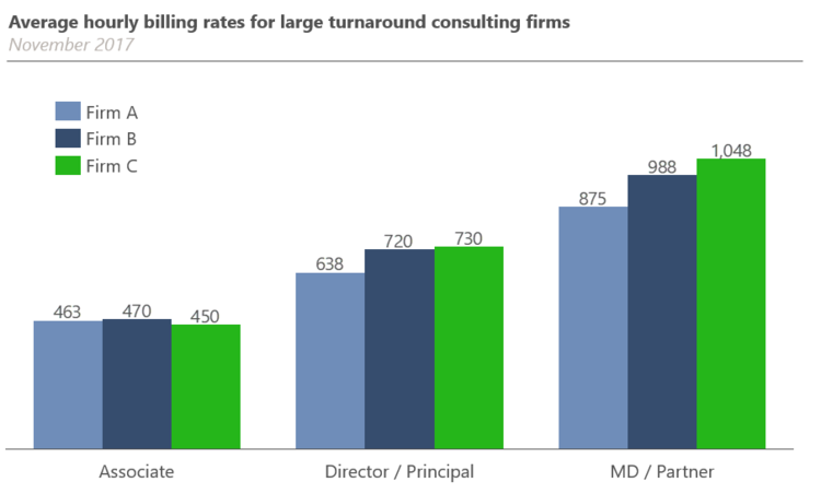 Exhibit 3: Average hourly rates for large turnaround firms Sources : Fee statements and retention applications filed for those firms, as of November 2017