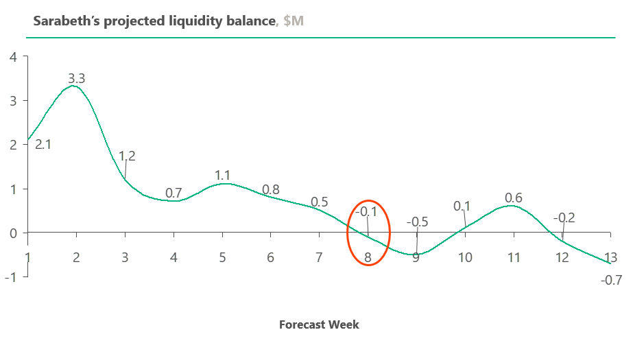 Figure   SEQ Figure \* ARABIC 2 : Projected liquidity balance