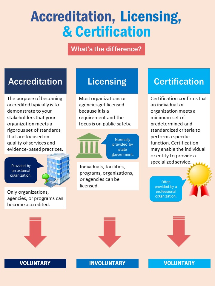 Accreditation, Licensing, & Certification: What's the difference? Graphic