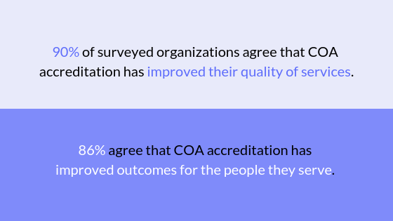 90% of surveyed organizations agree that COA accreditation has improved their quality of services. 86% agree that COA accreditation has improved outcomes for the people they serve. 