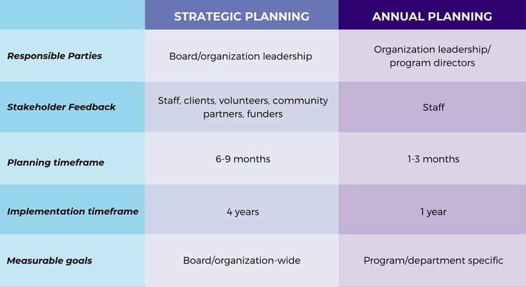 Strategic Planning versus Annual Planning Table
