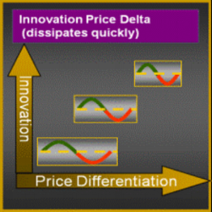 Innovation Price Curve