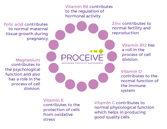 Proceive Prenatal Vitamins - Benefits
