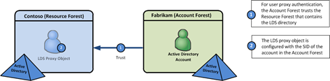 Using Proxy Authentication Across Trusts - figure3