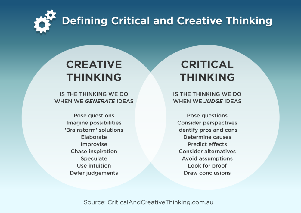 critical thinking and creative thinking are dependent on each other