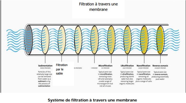 filtration à travers une membrane