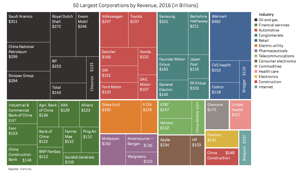 largest-corporations-by-revenue