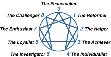  &nbsp; &nbsp; &nbsp; &nbsp; &nbsp; &nbsp; &nbsp; &nbsp; &nbsp;  The Enneagram with Riso-Hudson Type Names  