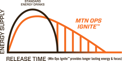 MTN OPS graph Ignite.png