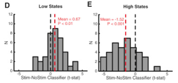 From Figure 4 of the study. D: If the brain's in a low state (black line), stimulation improves the likelihood of getting a higher recall score (a right-shift to the red line from the black line, which measures performance without stimulation, ie at baseline). E: Conversely, if the brain's in a low state, the opposite is true (black line left-shifts to red line).