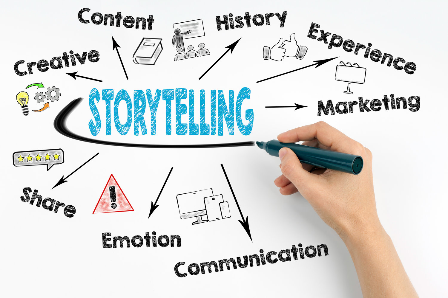 Storytelling, it isn't what you think on storytelling for business