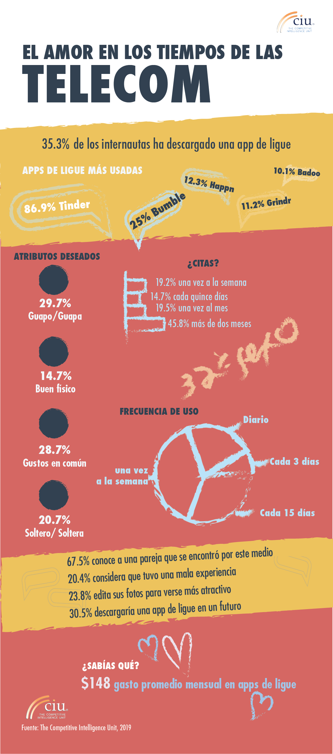 CIU-Infografía Amor en Tiempos de las Telecom 2019 (II).png