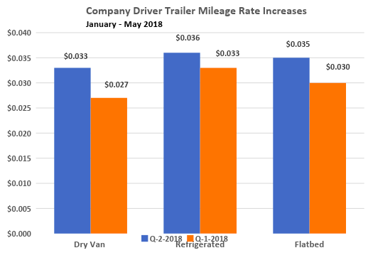 Mileage rate increases, January-May 2018  (Graph: Gordon Klemp, National Transportation Institute)  