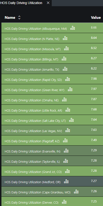  (SONAR:HOS11) “Value” stands for the number of hours dedicated to driving for a truck driver 