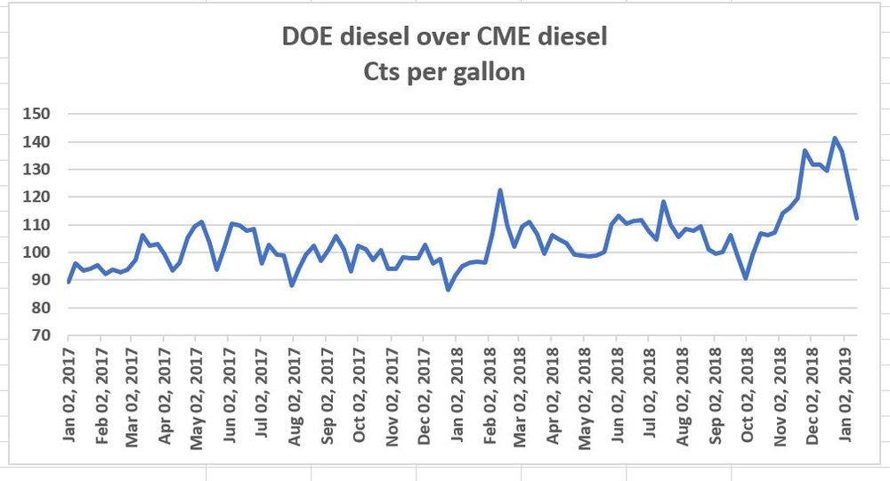 up to date cme vs doe diesel.JPG