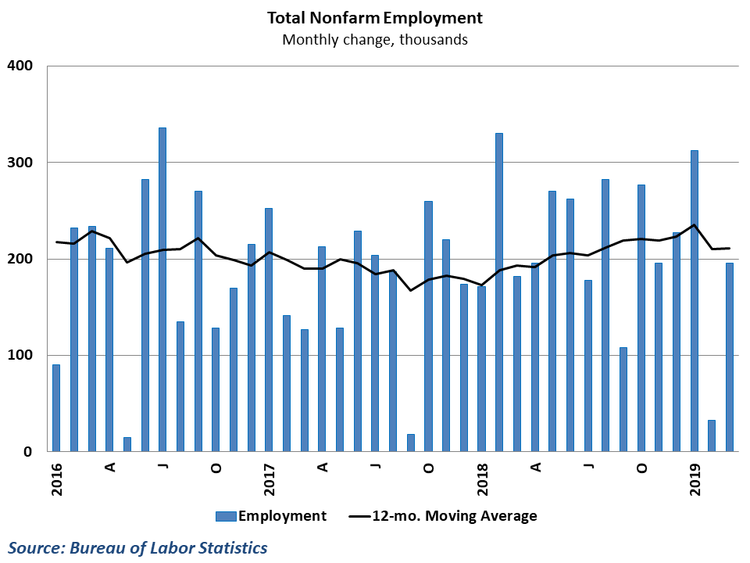 Job growth rebounded in March after a dismal performance