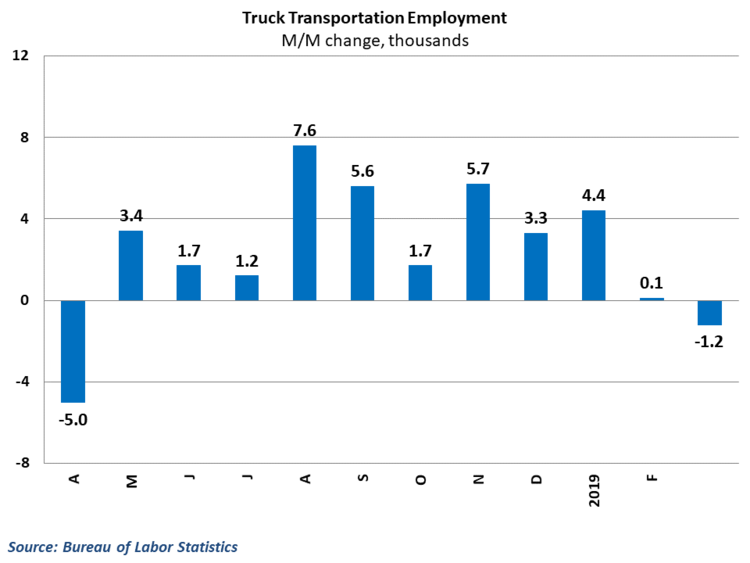 Trucking employment fell for the first time since last April