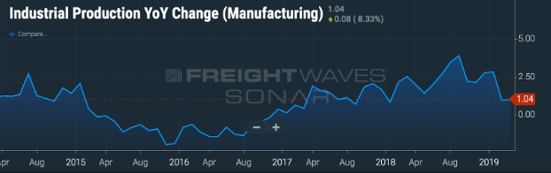 图表：FreightWaves的SONAR