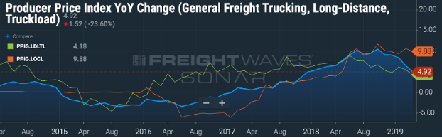 图表：FreightWaves的SONAR