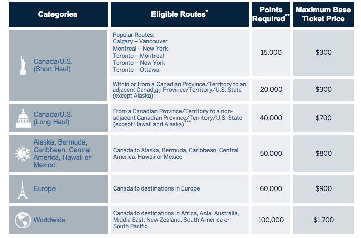 american express travel use points