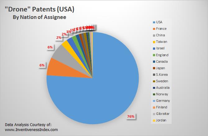 Drone Patent Nation