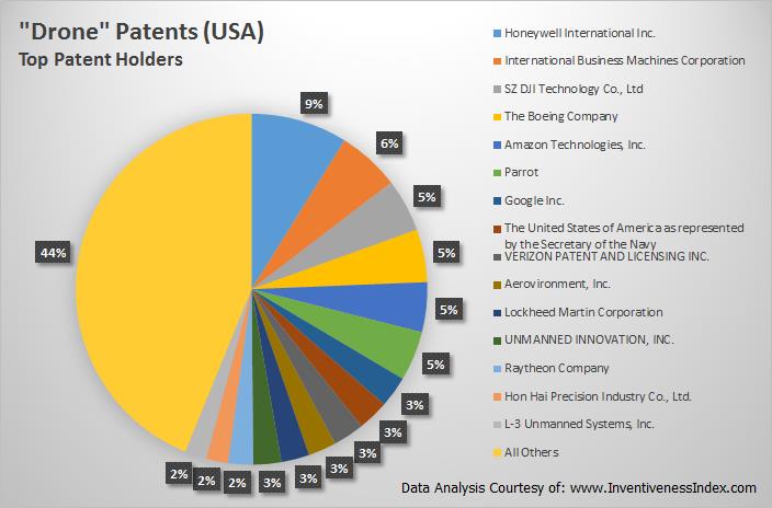 Drone Patent Companies