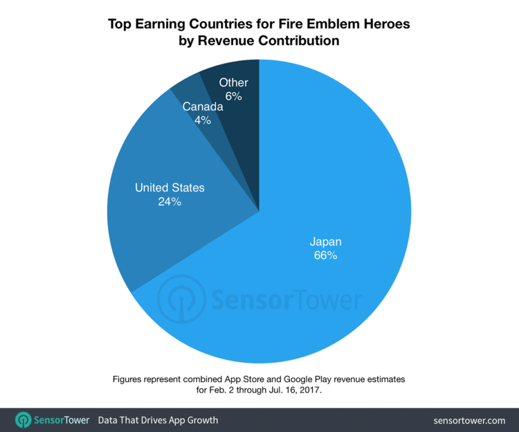 Around 66% of Fire Emblem Heroes' revenue has come from Japan, a largely unsurpsiing facet given the immense popularity of both the RPG genre and the franchise there.