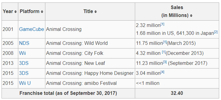 At over 30 million copies sold, Animal Crossing is a big franchise for Nintendo. Though some way short of the Super Mario (311m), Mario Kart (110m) and Zelda (86m) franchises, it’s comfortably ahead of the Fire Emblem (10m) and  Metroid (17m) franchises in terms of sales.