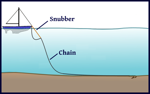The Blue View - Anchor Snubbers — Just a Little Further
