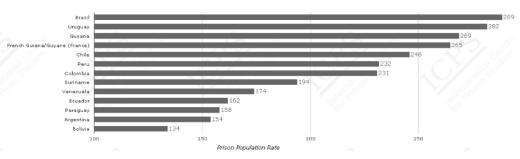 Source: International Centre for Prison Studies. Prison population rates.