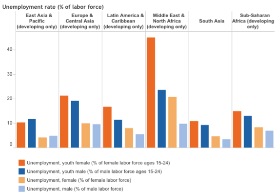 Unemployment rate by gender and region Source: World Bank