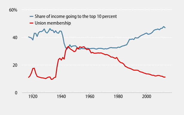Source:&nbsp; Kimball and Mishel &nbsp;using on U.S. Census Bureau data and Piketty and Saez (2013),
