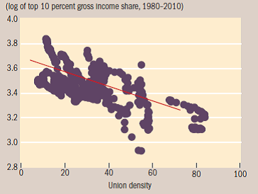 Source: Jaumotte and Osorio based on  OECD Statistics &nbsp;and  Standardized World Income Inequality Database Version 4.0 .