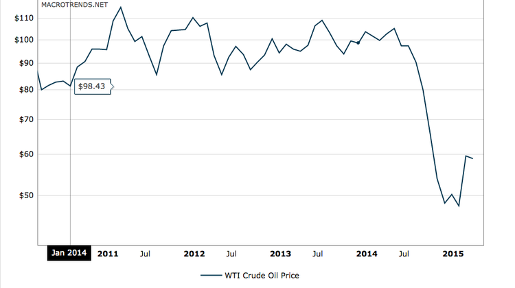 At USD$65 the barrel, crude oil is at its lowest levels in five years. Source: Macrotrends.