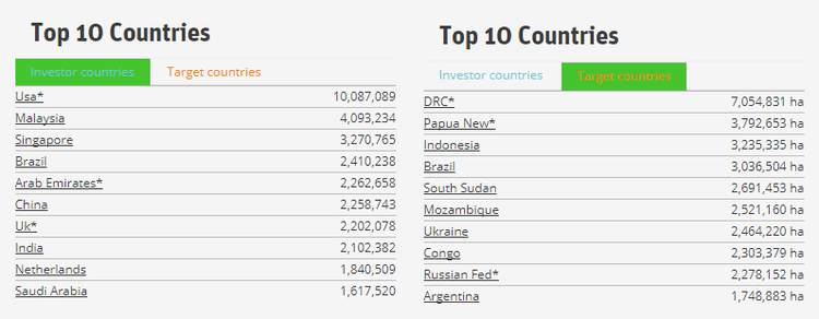 List of the top 10 countries that have invested the most and that have received the highest investment in land. Source: Land Matrix . Available here.