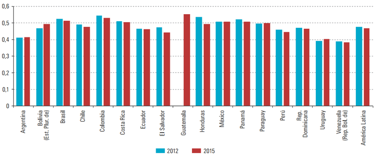 Gini index accross the region. Source: ECLAC