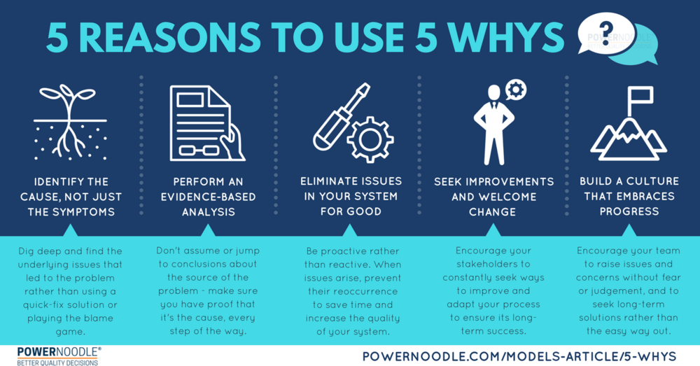 the 5 whys method of problem solving
