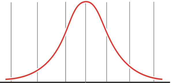 Normal (Bell) Distribution