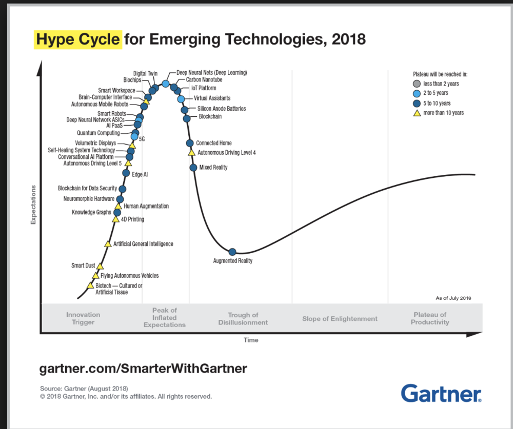 Gartner Hype Cycle for Emerging Technologies 2018