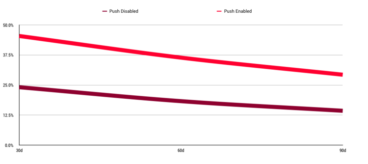Push notification retention over time.pngPush notification retention rates over time
