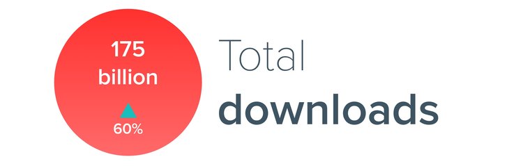 Total app downloads