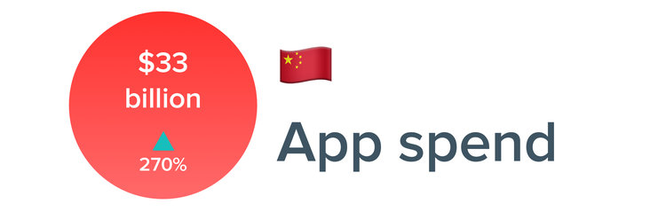 Gasto en aplicaciones en China