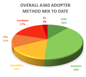  A360 records a high method mix, and strong uptake of long-acting methods. *Data, from June '17-June '18,&nbsp;pending validation. 
