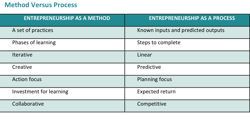 Method vs Process_Wake Ventures.png