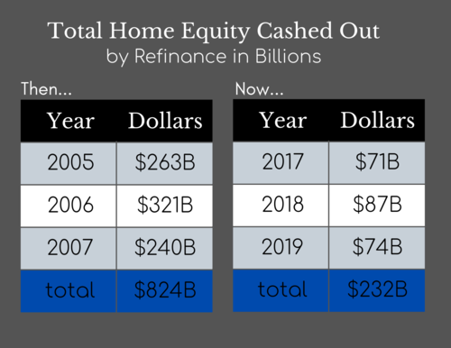 Total Home Equity Cashed Out by Refinance in Billions 