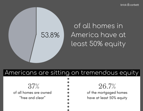 Percentage of all homes in America that have at least 50% Equity