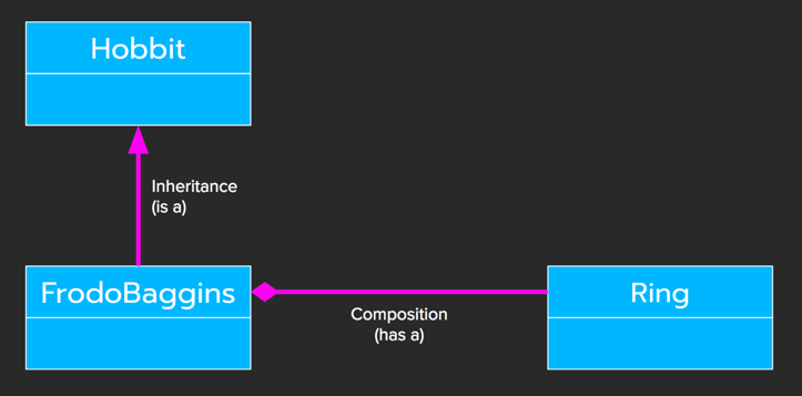 Inheritance vs Composition Example