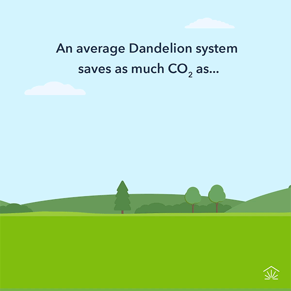 A flat illustrated GIF of a forest fading in with the text 'An average Dandelion system saves as much CO2 as a 227 acre forest sequesters in one year.