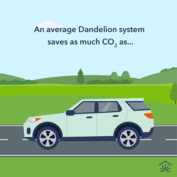 A GIF of a flat illustrated car fades revealing the text 'A Dandelion system saves as much CO2 as taking 27 passenger cars off the road for a year.'