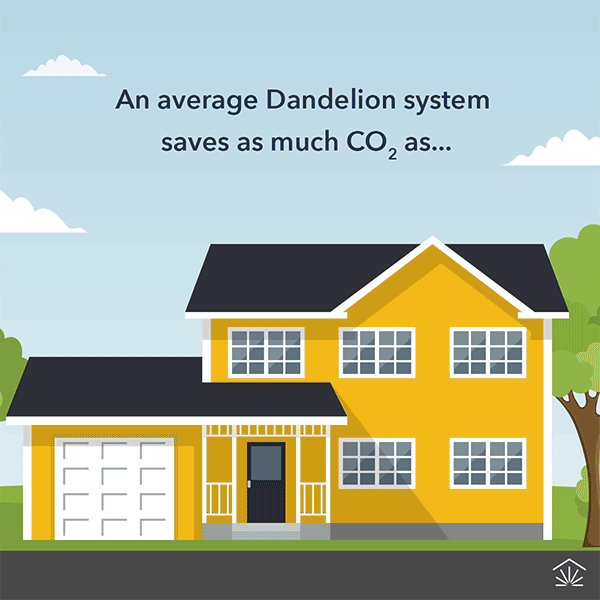 A GIF of a flat house with solar panels fading in with the text 'A Dandelion system saves as much CO2 as installing a 14,000 KW solar PV system.'